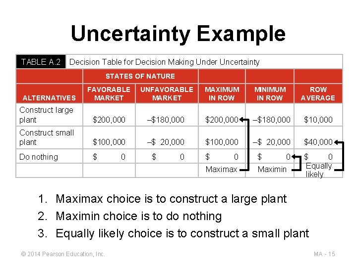 Uncertainty Example TABLE A. 2 Decision Table for Decision Making Under Uncertainty STATES OF