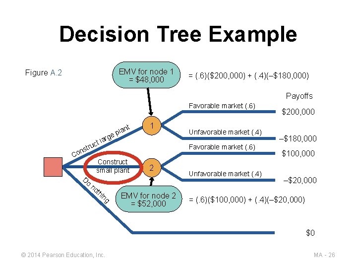 Decision Tree Example EMV for node 1 = $48, 000 Figure A. 2 =