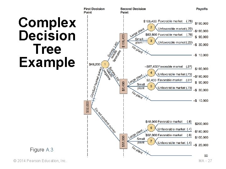 Complex Decision Tree Example Figure A. 3 © 2014 Pearson Education, Inc. MA -