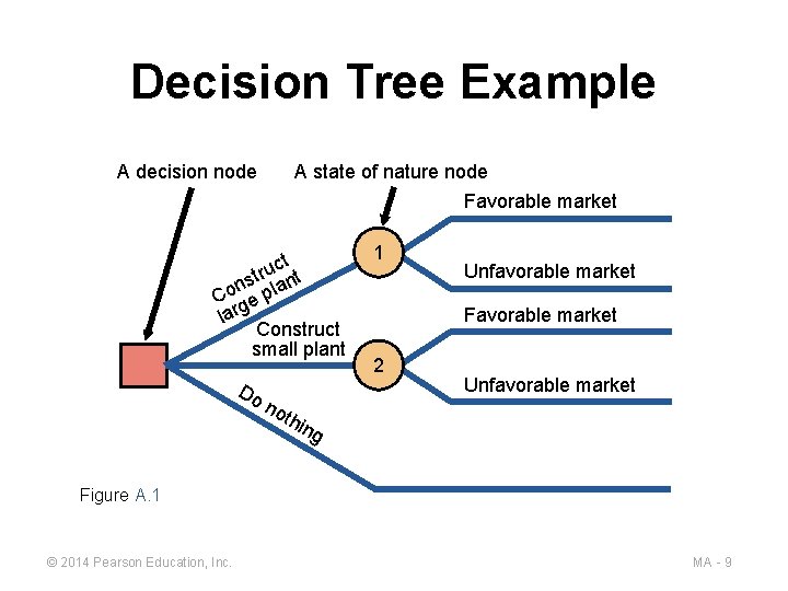 Decision Tree Example A decision node A state of nature node Favorable market uct