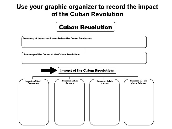 Use your graphic organizer to record the impact of the Cuban Revolution 