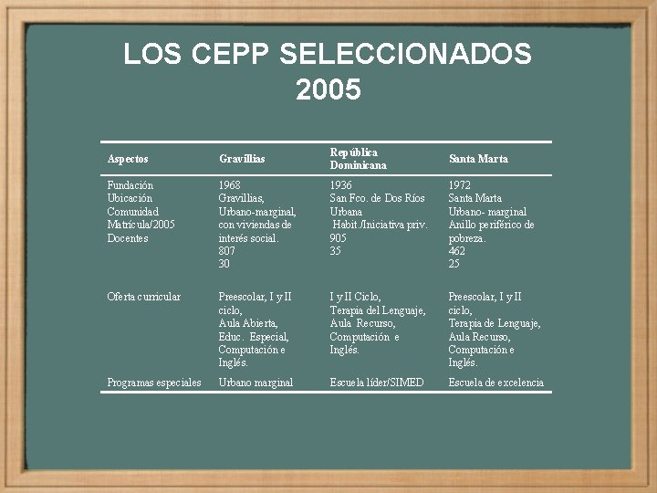 LOS CEPP SELECCIONADOS 2005 República Dominicana Aspectos Gravillias Santa Marta Fundación Ubicación Comunidad Matrícula/2005