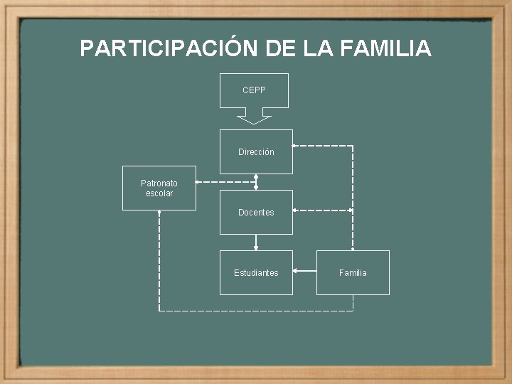 PARTICIPACIÓN DE LA FAMILIA CEPP Dirección Patronato escolar Docentes Estudiantes Familia 