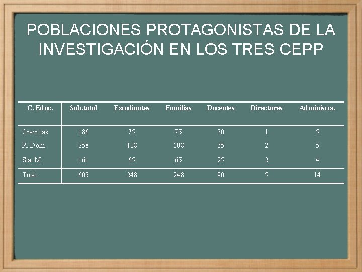 POBLACIONES PROTAGONISTAS DE LA INVESTIGACIÓN EN LOS TRES CEPP C. Educ. Sub. total Estudiantes