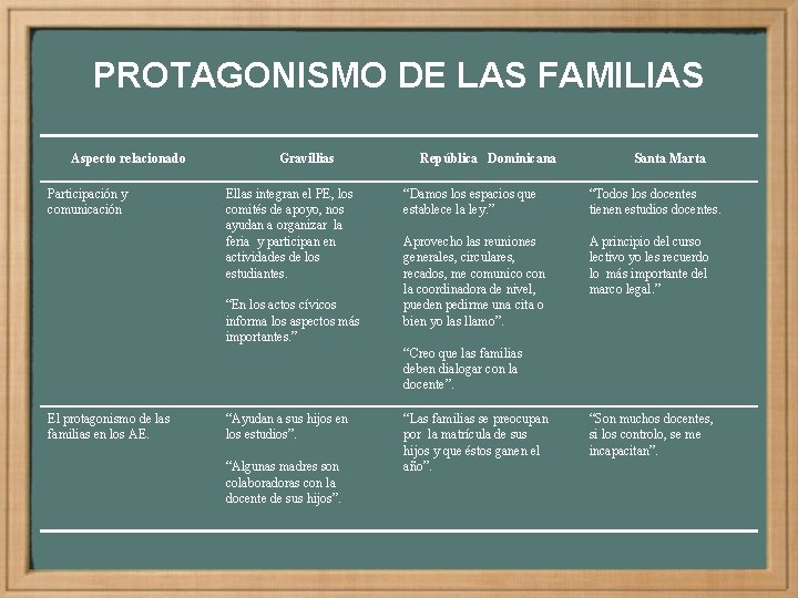 PROTAGONISMO DE LAS FAMILIAS Aspecto relacionado Participación y comunicación Gravillias Ellas integran el PE,