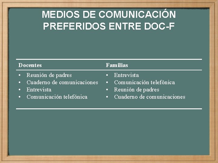 MEDIOS DE COMUNICACIÓN PREFERIDOS ENTRE DOC-F Docentes Familias • • Reunión de padres Cuaderno