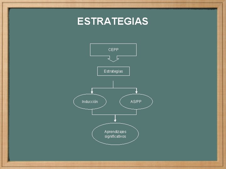 ESTRATEGIAS CEPP Estrategias Inducción AS/PP Aprendizajes significativos 