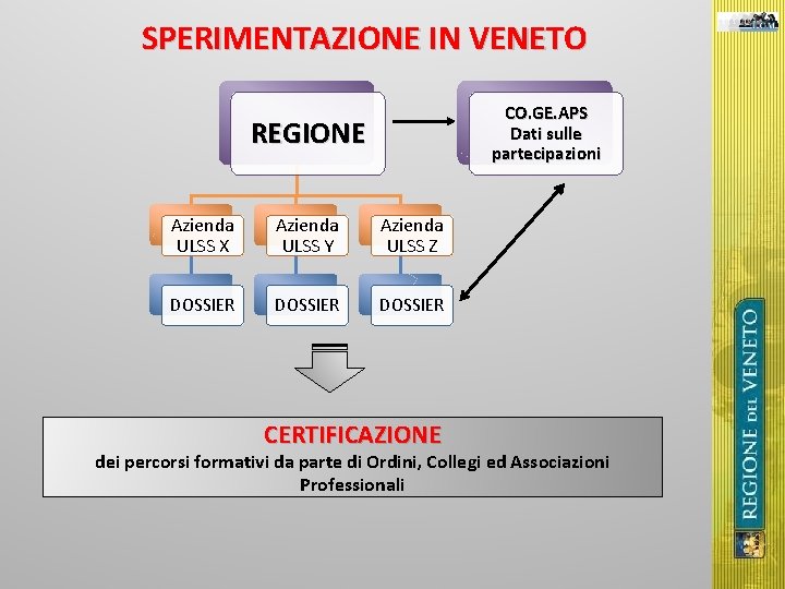 SPERIMENTAZIONE IN VENETO CO. GE. APS Dati sulle partecipazioni REGIONE Azienda ULSS X Azienda