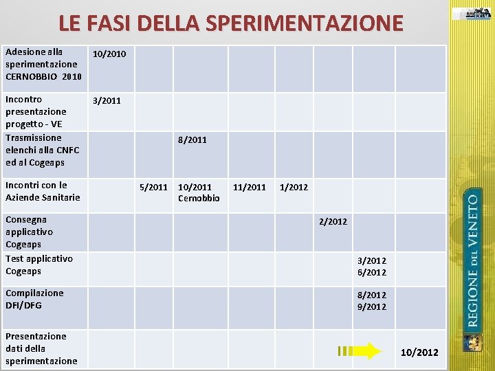 LE FASI DELLA SPERIMENTAZIONE Adesione alla 10/2010 sperimentazione CERNOBBIO 2010 Incontro presentazione progetto -