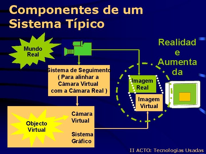 Componentes de um Sistema Típico Realidad e Aumenta da Mundo Real Sistema de Seguimento