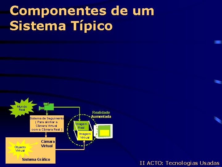 Componentes de um Sistema Típico Mundo Real Sistema de Seguimento ( Para alinhar a