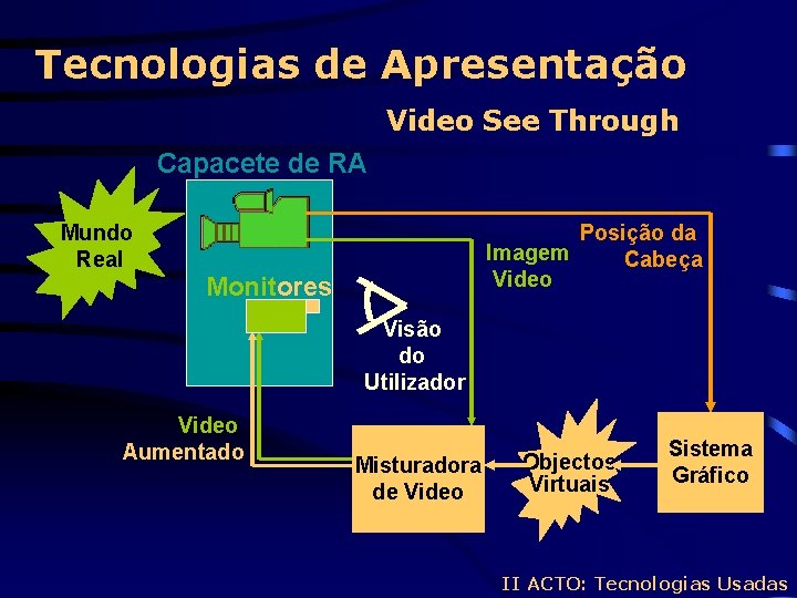 Tecnologias de Apresentação Video See Through Capacete de RA Mundo Real Posição da Imagem