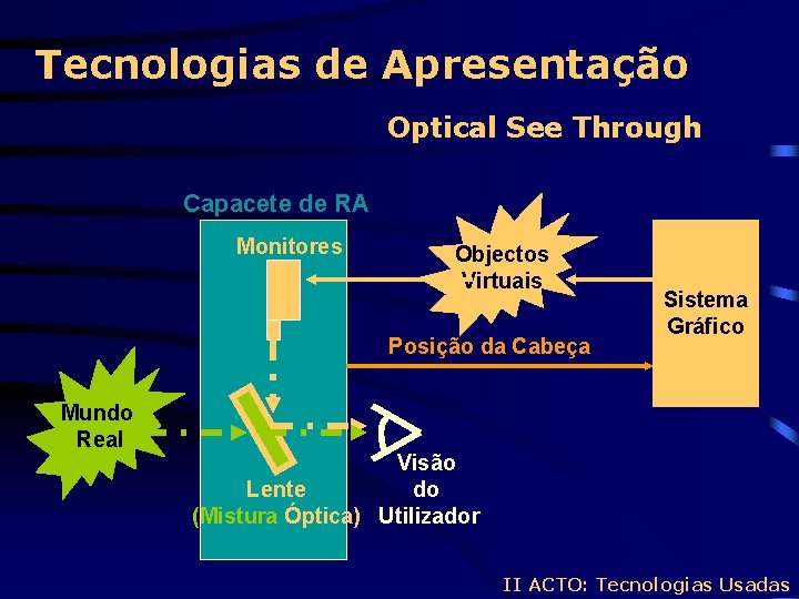 Tecnologias de Apresentação Optical See Through Capacete de RA Monitores Objectos Virtuais Posição da