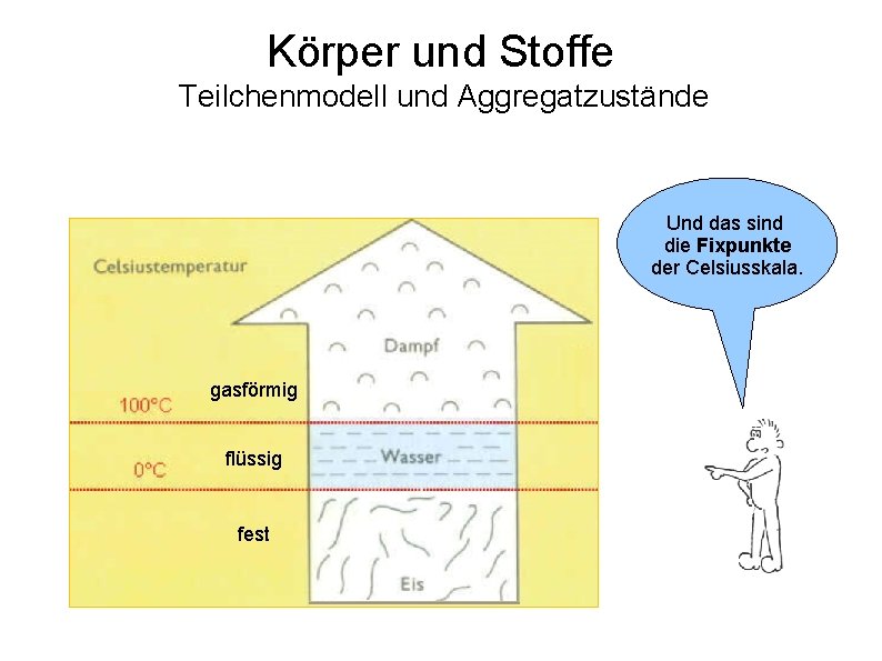 Körper und Stoffe Teilchenmodell und Aggregatzustände Und das sind die Fixpunkte der Celsiusskala. gasförmig