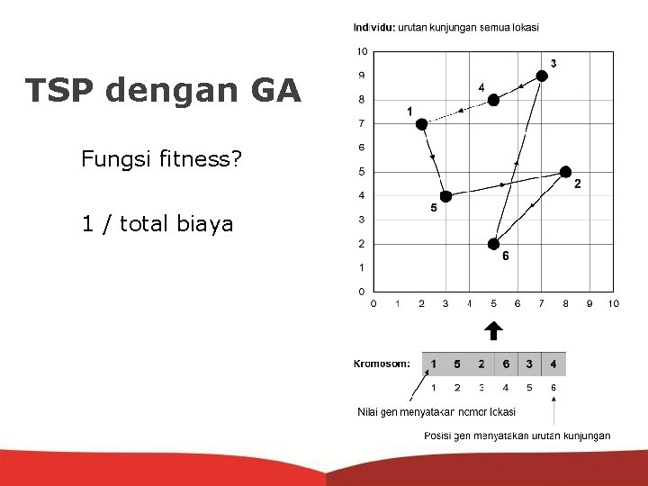 TSP dengan GA Fungsi fitness? 1 / total biaya 
