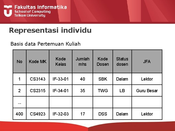 Representasi individu Basis data Pertemuan Kuliah No Kode MK Kode Kelas Jumlah mhs Kode