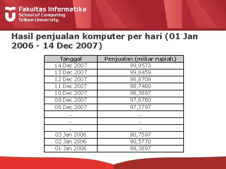 Hasil penjualan komputer per hari (01 Jan 2006 - 14 Dec 2007) Tanggal 14