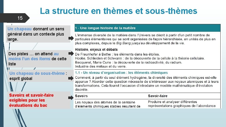 15 La structure en thèmes et sous-thèmes Un chapeau donnant un sens général dans