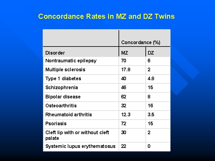 Concordance Rates in MZ and DZ Twins Concordance (%) Disorder MZ DZ Nontraumatic epilepsy