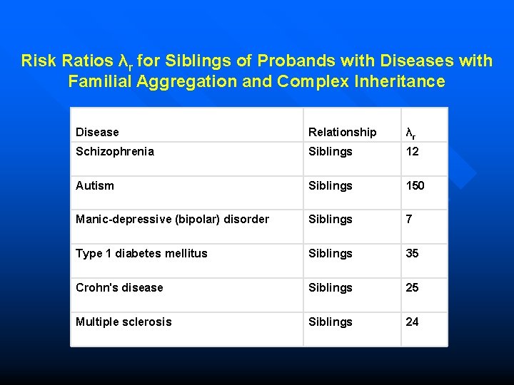 Risk Ratios λr for Siblings of Probands with Diseases with Familial Aggregation and Complex