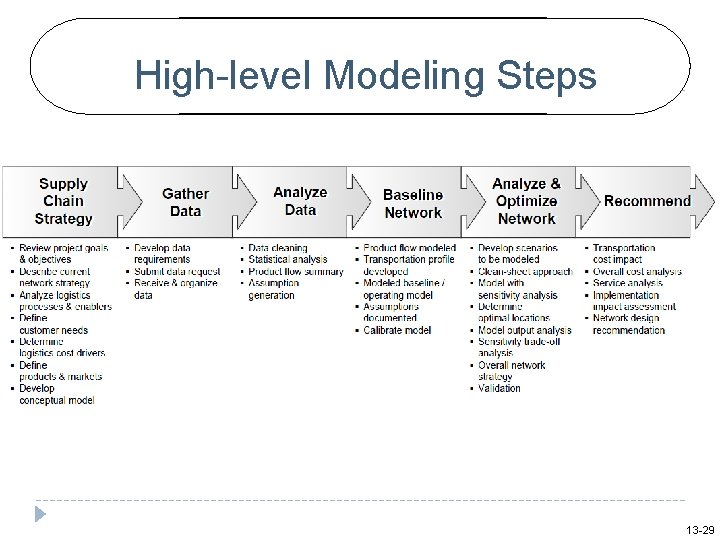 High-level Modeling Steps 13 -29 