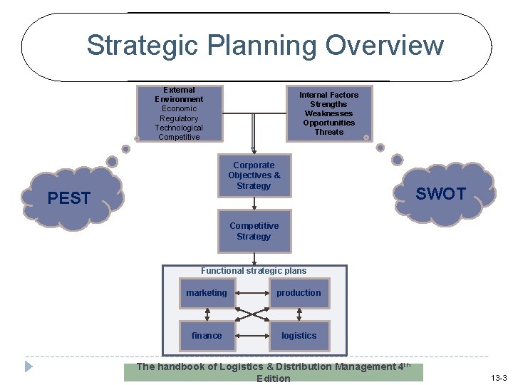 Strategic Planning Overview External Environment Economic Regulatory Technological Competitive Internal Factors Strengths Weaknesses Opportunities