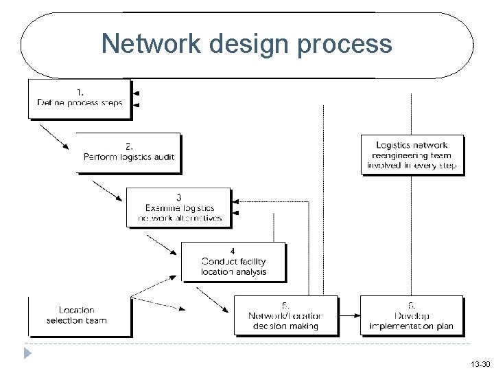 Network design process 13 -30 