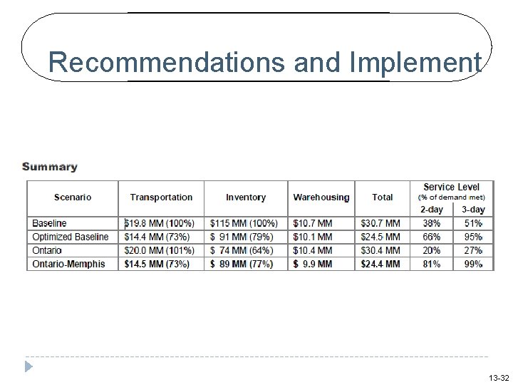 Recommendations and Implement 13 -32 