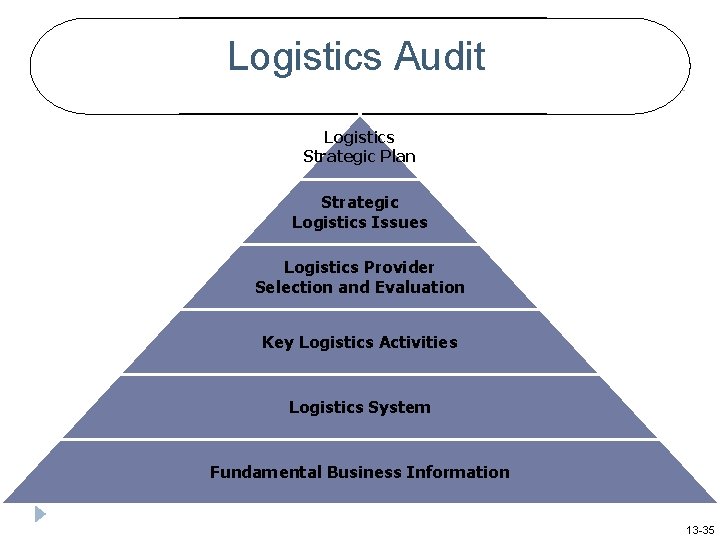 Logistics Audit Logistics Strategic Plan Strategic Logistics Issues Logistics Provider Selection and Evaluation Key