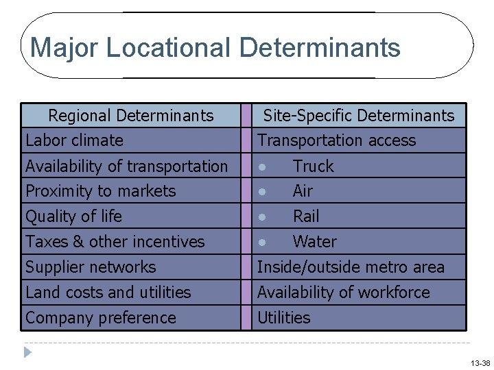 Major Locational Determinants Regional Determinants Labor climate Site-Specific Determinants Transportation access Availability of transportation