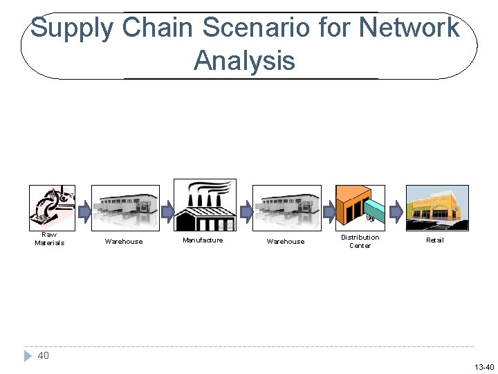 Supply Chain Scenario for Network Analysis Raw Materials Warehouse Manufacture Warehouse Distribution Center Retail
