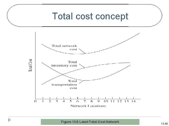 Total cost concept Figure 13. 6 Least-Total-Cost Network 13 -48 