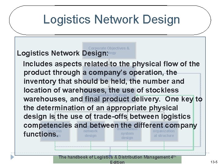 Logistics Network Design Corporate Objectives & Strategy Logistics Network Design: Includes aspects related to