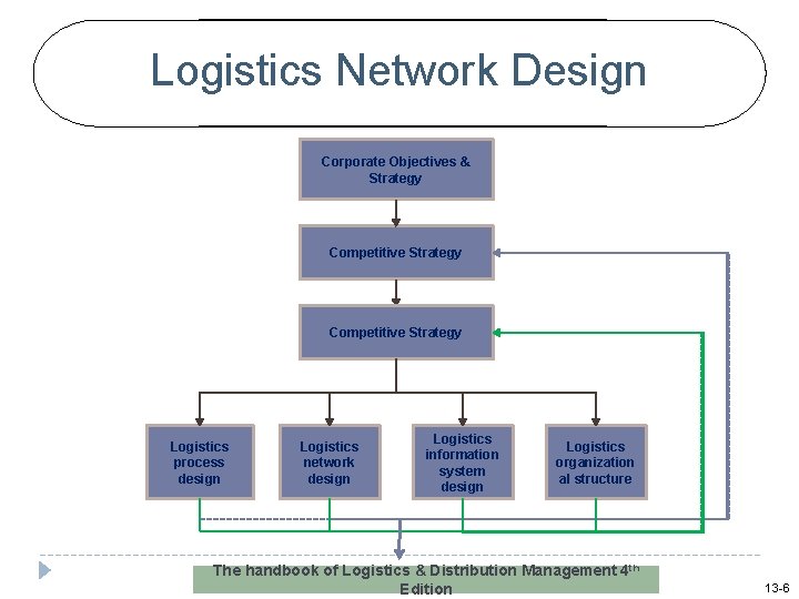 Logistics Network Design Corporate Objectives & Strategy Competitive Strategy Logistics process design Logistics network