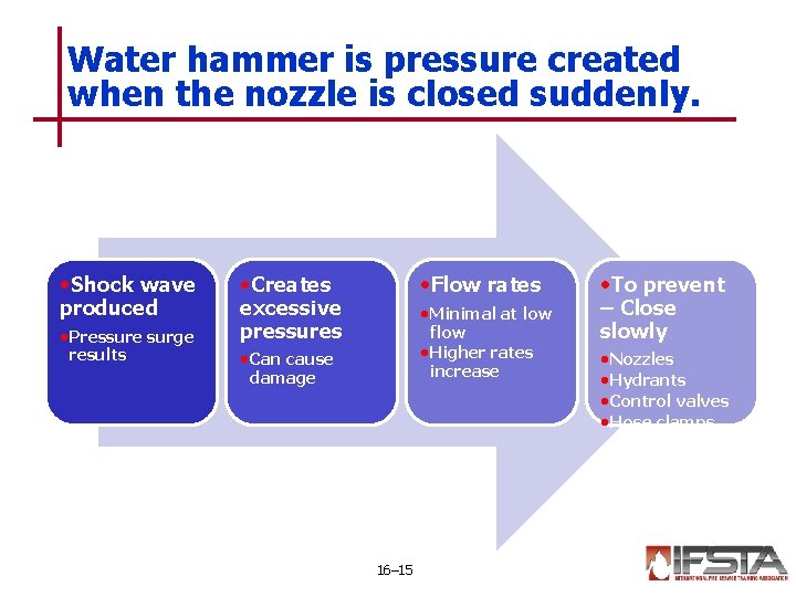 Water hammer is pressure created when the nozzle is closed suddenly. • Shock wave