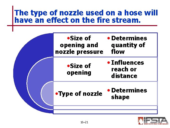 The type of nozzle used on a hose will have an effect on the