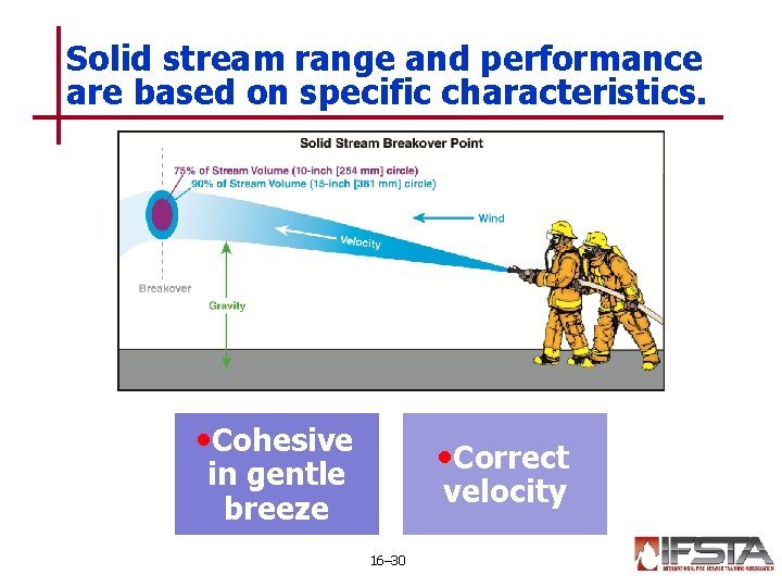 Solid stream range and performance are based on specific characteristics. • Cohesive • Correct