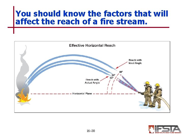 You should know the factors that will affect the reach of a fire stream.