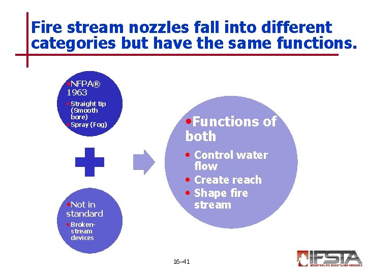 Fire stream nozzles fall into different categories but have the same functions. • NFPA®