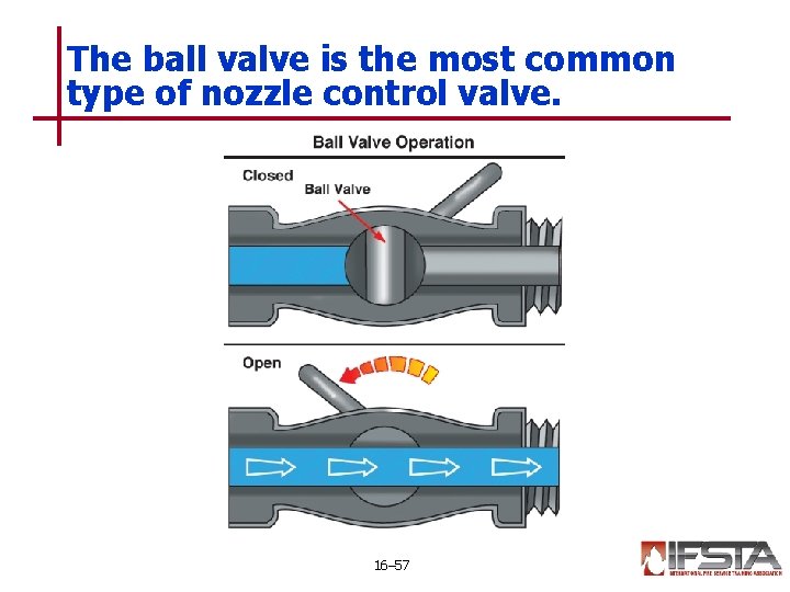 The ball valve is the most common type of nozzle control valve. 16– 57