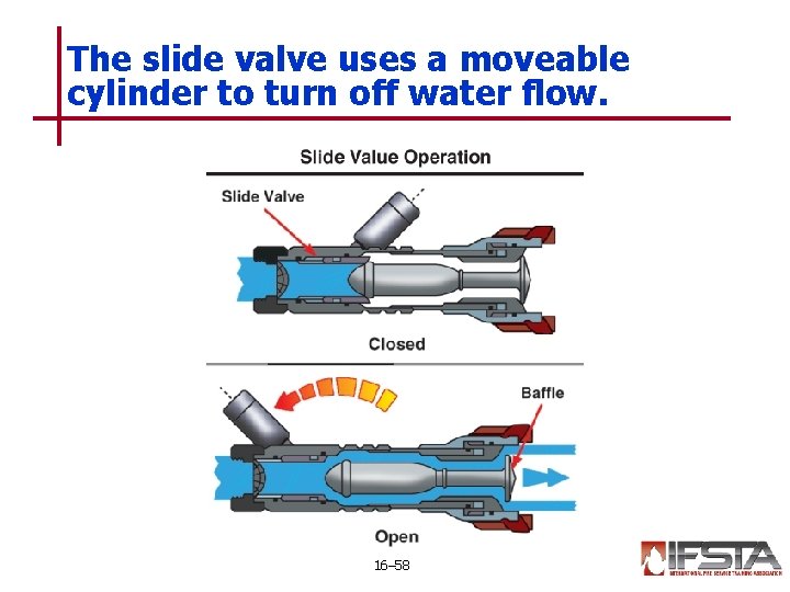The slide valve uses a moveable cylinder to turn off water flow. 16– 58