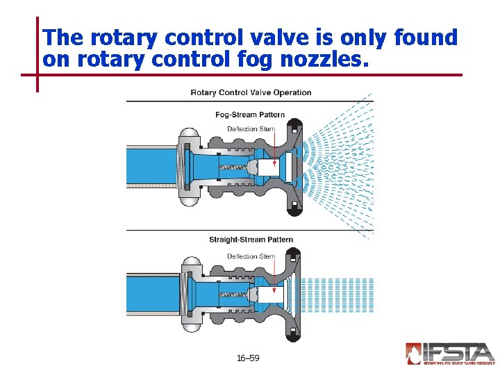 The rotary control valve is only found on rotary control fog nozzles. 16– 59