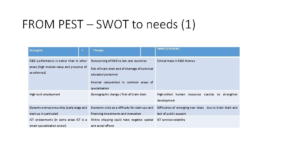 FROM PEST – SWOT to needs (1) Strengths + Threats R&D performance is better