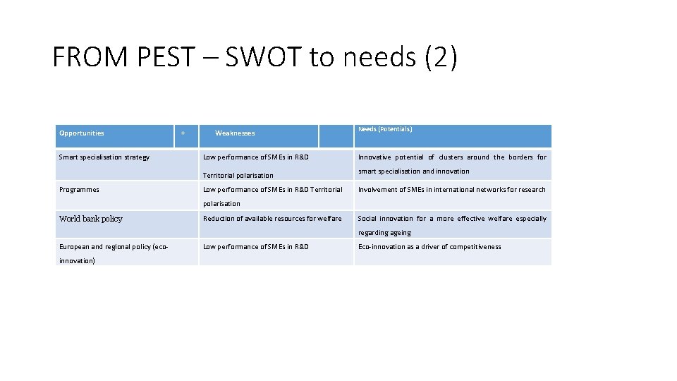 FROM PEST – SWOT to needs (2) Opportunities + Weaknesses Smart specialisation strategy Low