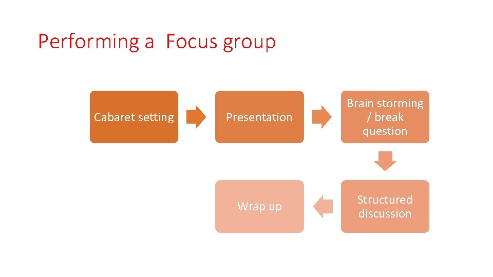 Performing a Focus group Cabaret setting Presentation Brain storming / break question Wrap up