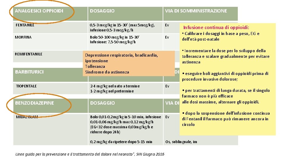 ANALGESICI OPPIOIDI DOSAGGIO VIA DI SOMMINISTRAZIONE FENTANILE 0, 5 -3 mcg/kg in 15 -30’