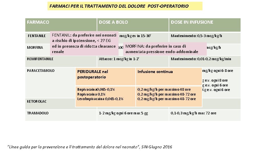 FARMACI PER IL TRATTAMENTO DEL DOLORE POST-OPERATORIO FARMACO FENTANILE MORFINA DOSE A BOLO FENTANIL: