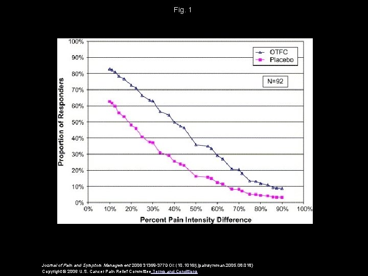 Fig. 1 Journal of Pain and Symptom Management 2006 31369 -377 DOI: (10. 1016/j.