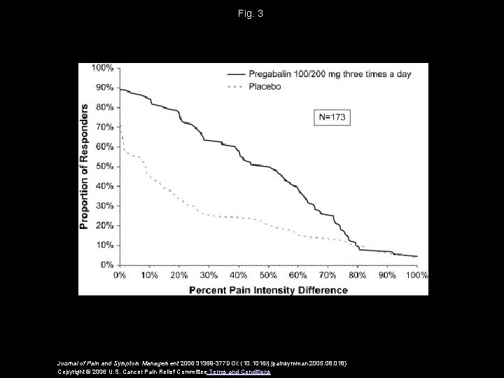 Fig. 3 Journal of Pain and Symptom Management 2006 31369 -377 DOI: (10. 1016/j.