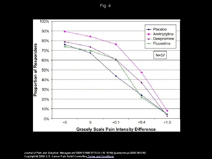 Fig. 4 Journal of Pain and Symptom Management 2006 31369 -377 DOI: (10. 1016/j.